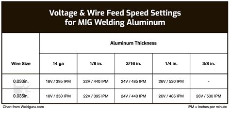 welder settings for sheet metal|mig welder settings chart pdf.